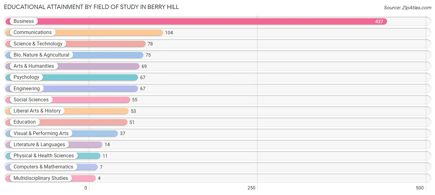 Educational Attainment by Field of Study in Berry Hill