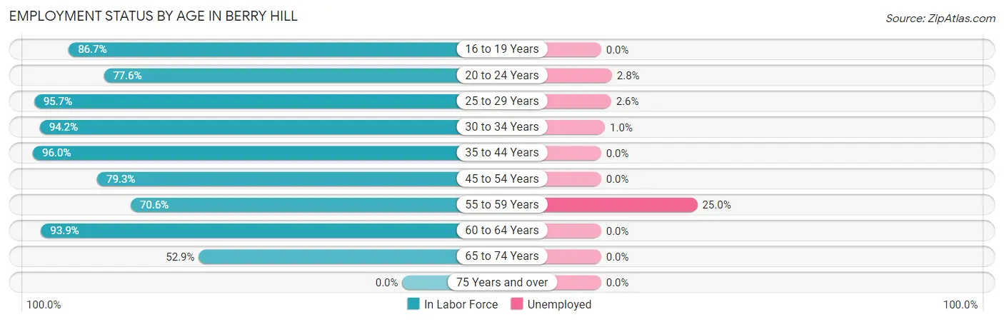 Employment Status by Age in Berry Hill