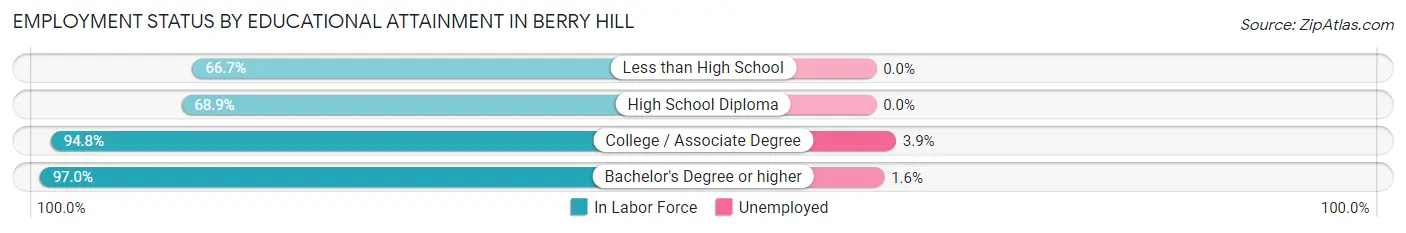 Employment Status by Educational Attainment in Berry Hill