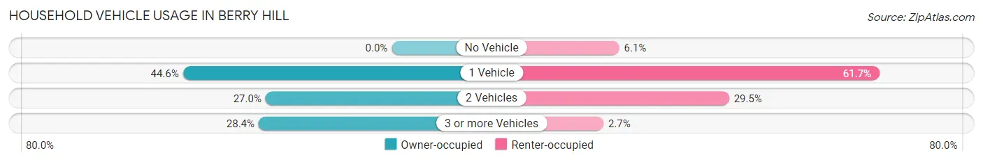 Household Vehicle Usage in Berry Hill