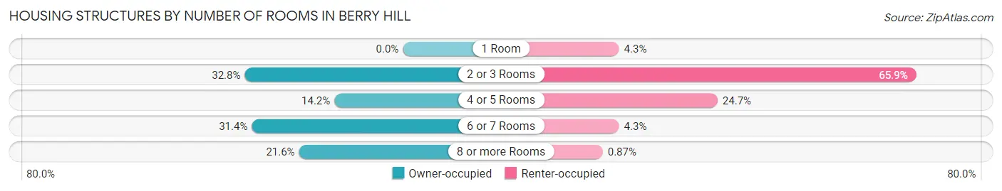 Housing Structures by Number of Rooms in Berry Hill