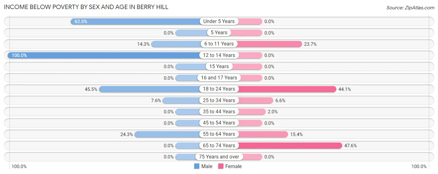 Income Below Poverty by Sex and Age in Berry Hill