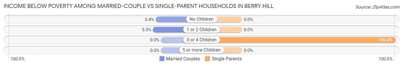 Income Below Poverty Among Married-Couple vs Single-Parent Households in Berry Hill