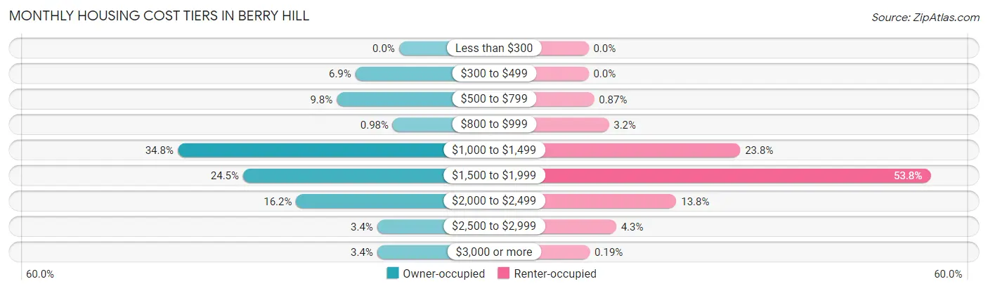 Monthly Housing Cost Tiers in Berry Hill