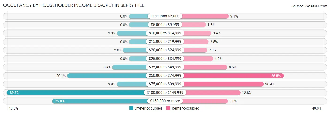 Occupancy by Householder Income Bracket in Berry Hill