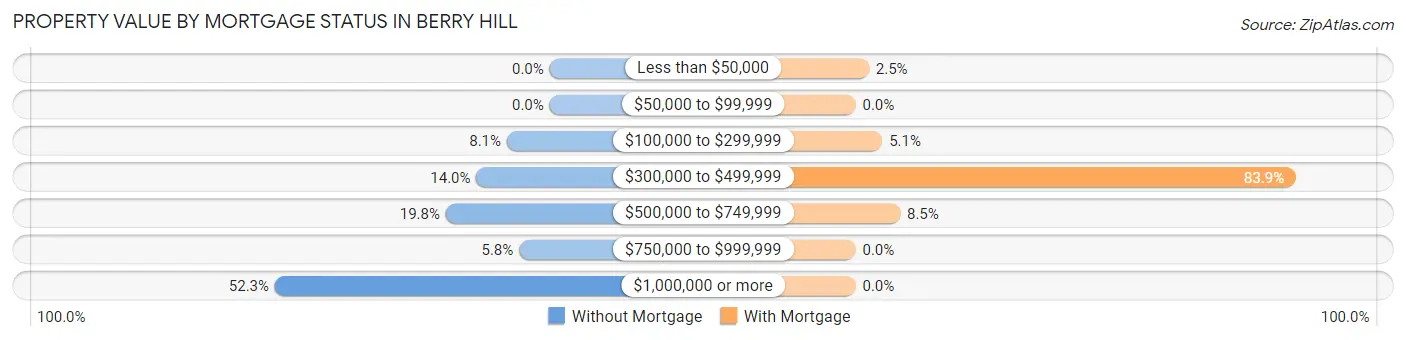 Property Value by Mortgage Status in Berry Hill