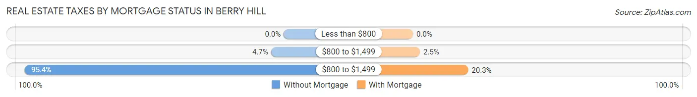 Real Estate Taxes by Mortgage Status in Berry Hill