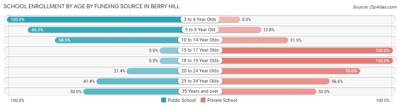 School Enrollment by Age by Funding Source in Berry Hill