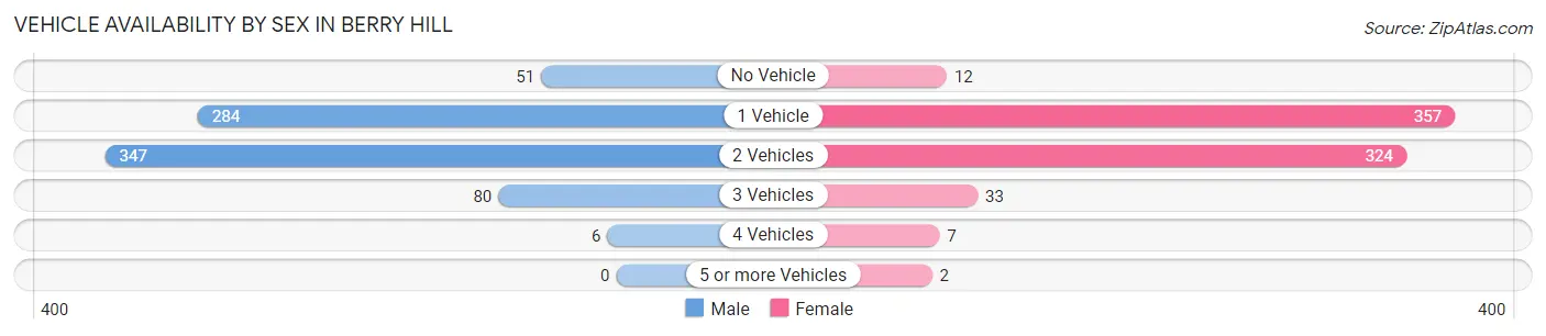 Vehicle Availability by Sex in Berry Hill
