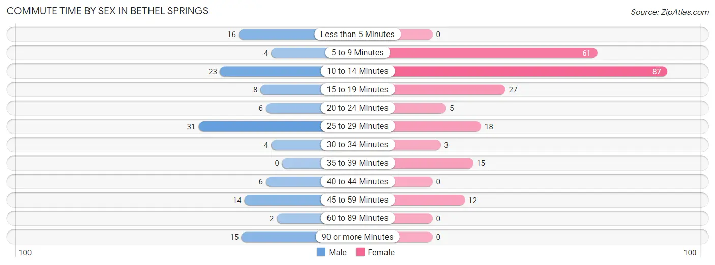 Commute Time by Sex in Bethel Springs