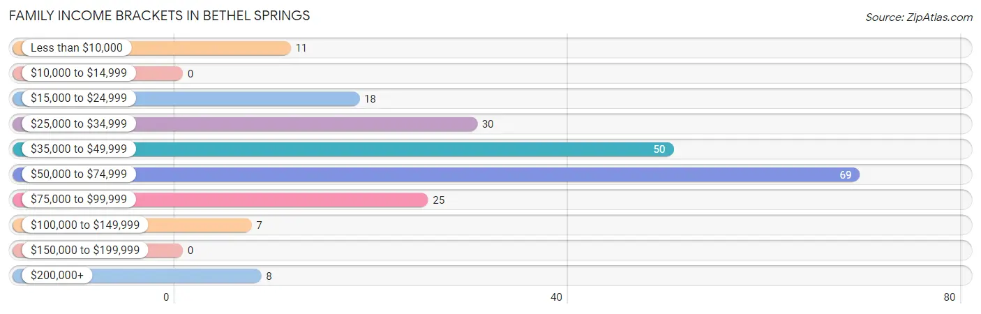 Family Income Brackets in Bethel Springs