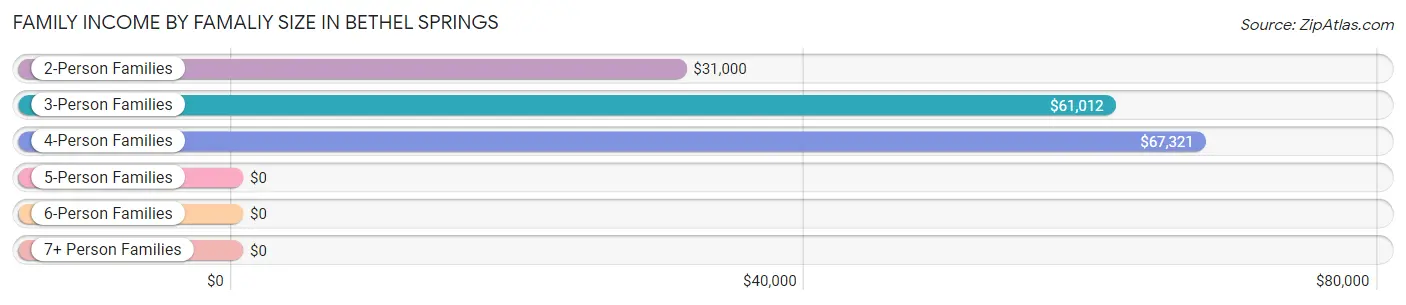 Family Income by Famaliy Size in Bethel Springs