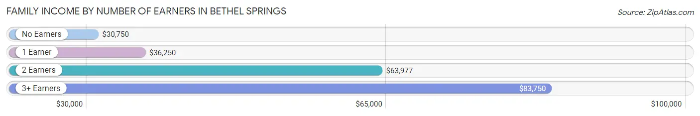 Family Income by Number of Earners in Bethel Springs