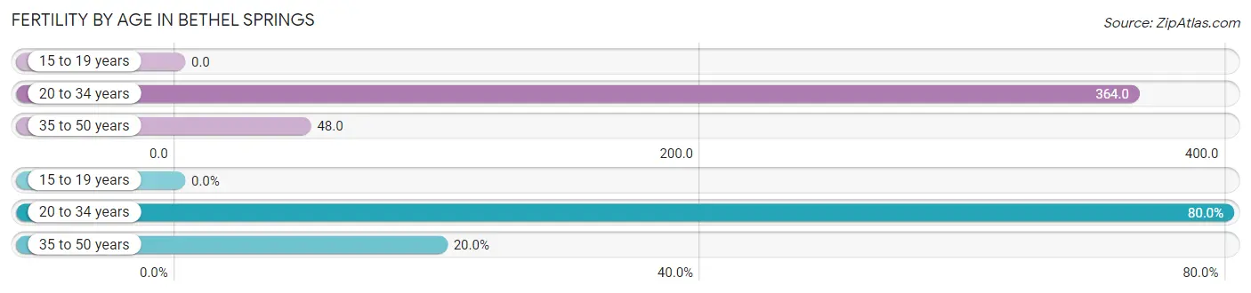 Female Fertility by Age in Bethel Springs