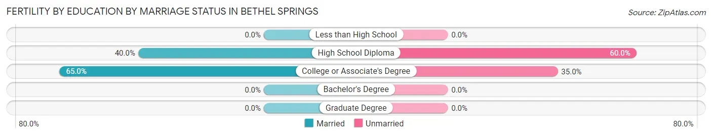 Female Fertility by Education by Marriage Status in Bethel Springs