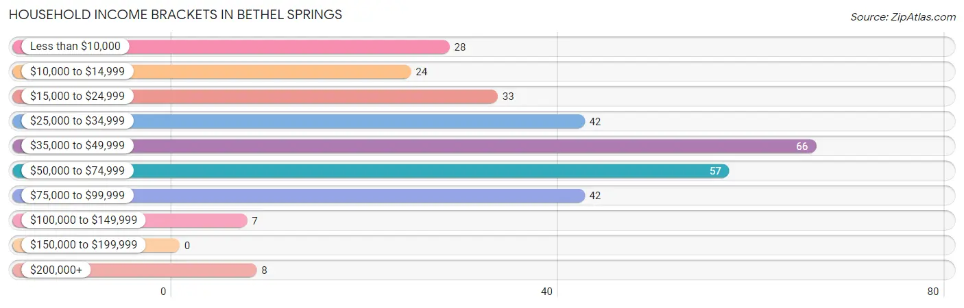 Household Income Brackets in Bethel Springs