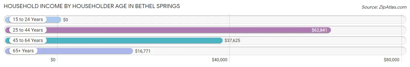 Household Income by Householder Age in Bethel Springs