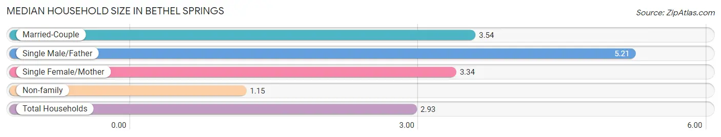 Median Household Size in Bethel Springs