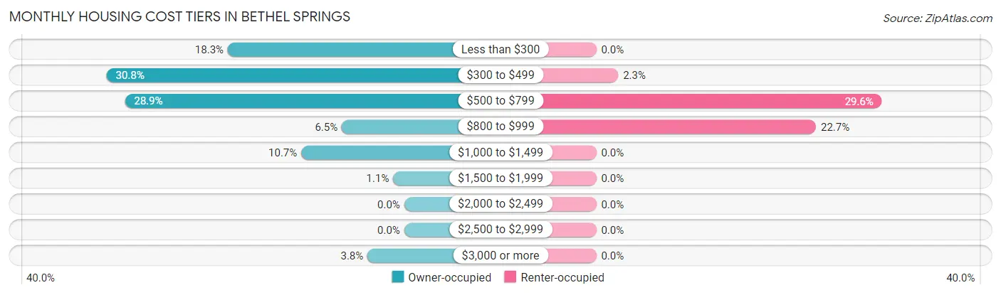 Monthly Housing Cost Tiers in Bethel Springs