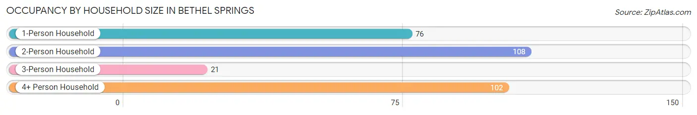 Occupancy by Household Size in Bethel Springs