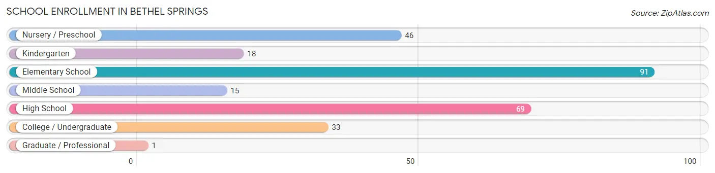 School Enrollment in Bethel Springs