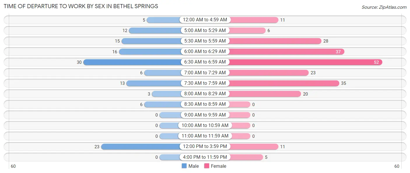 Time of Departure to Work by Sex in Bethel Springs