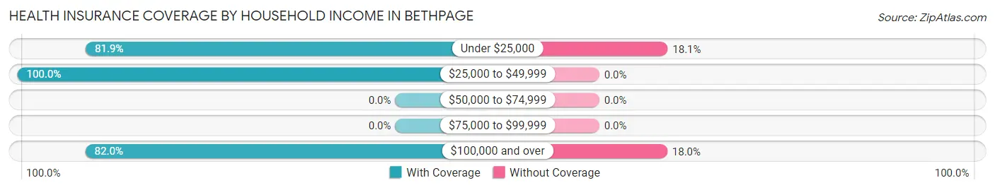 Health Insurance Coverage by Household Income in Bethpage