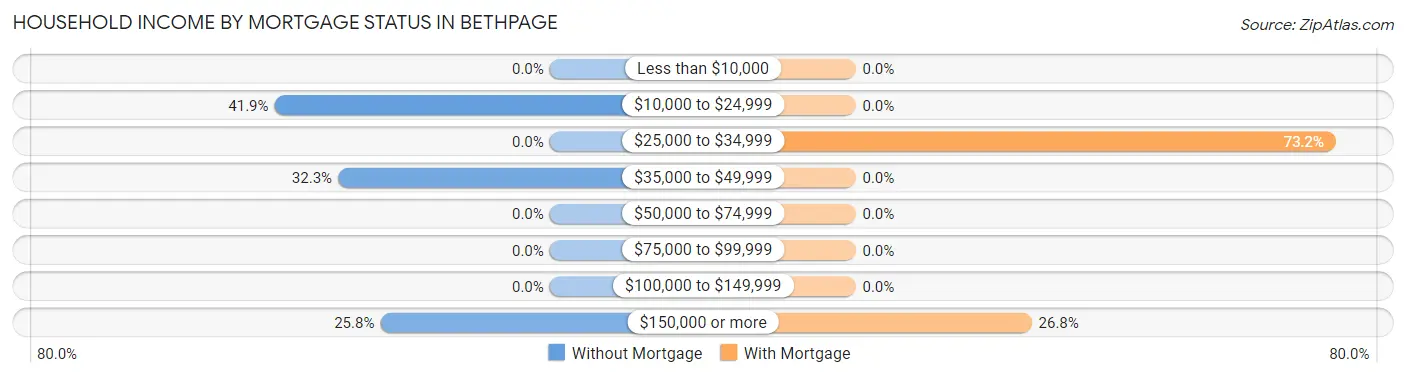 Household Income by Mortgage Status in Bethpage
