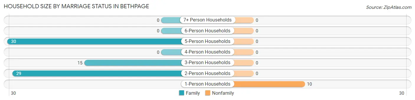 Household Size by Marriage Status in Bethpage