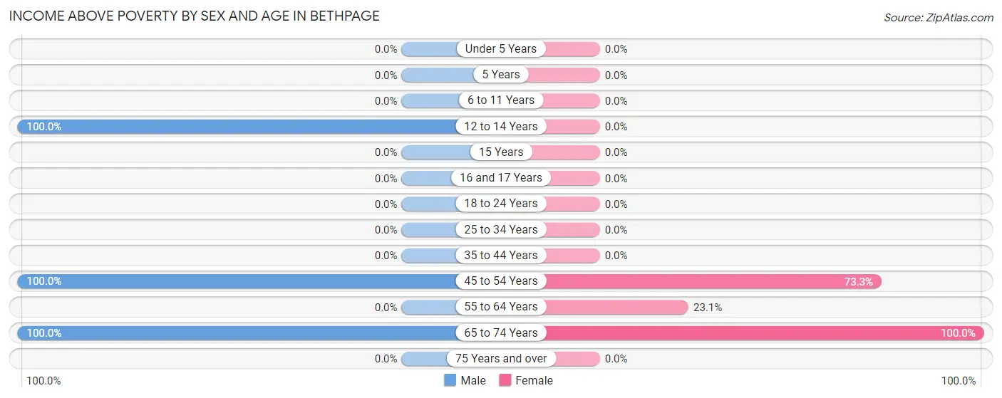 Income Above Poverty by Sex and Age in Bethpage