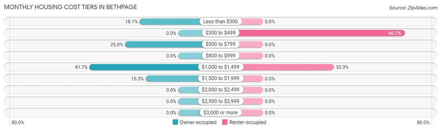 Monthly Housing Cost Tiers in Bethpage