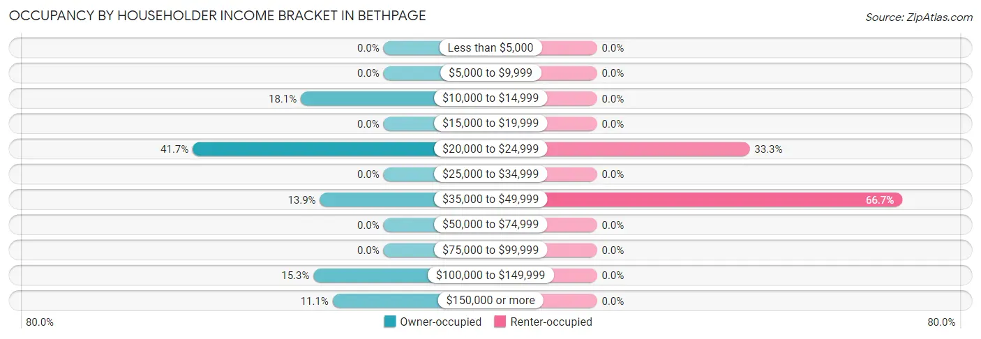 Occupancy by Householder Income Bracket in Bethpage