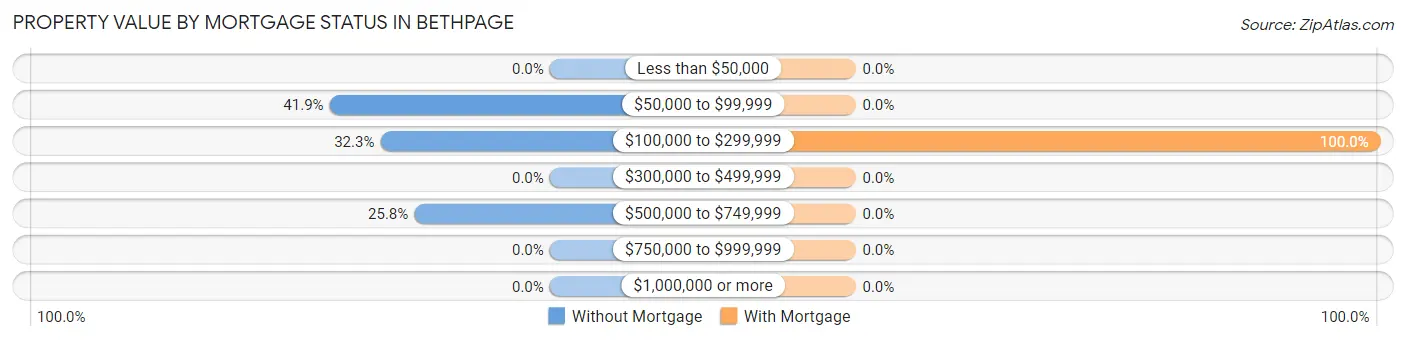 Property Value by Mortgage Status in Bethpage