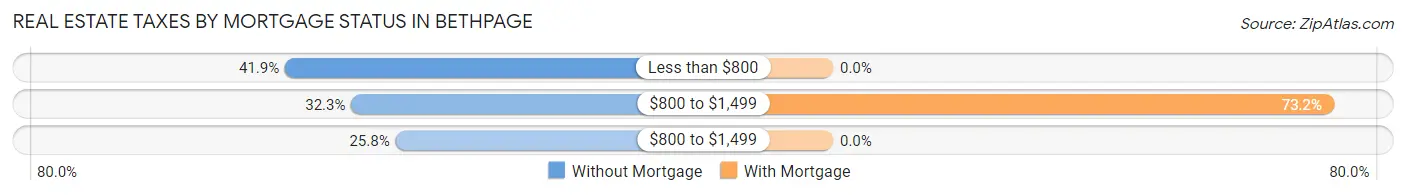 Real Estate Taxes by Mortgage Status in Bethpage