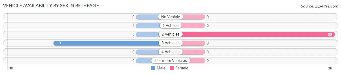 Vehicle Availability by Sex in Bethpage