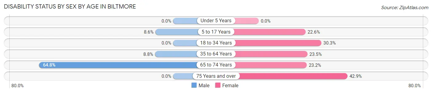 Disability Status by Sex by Age in Biltmore