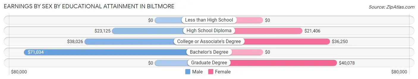 Earnings by Sex by Educational Attainment in Biltmore