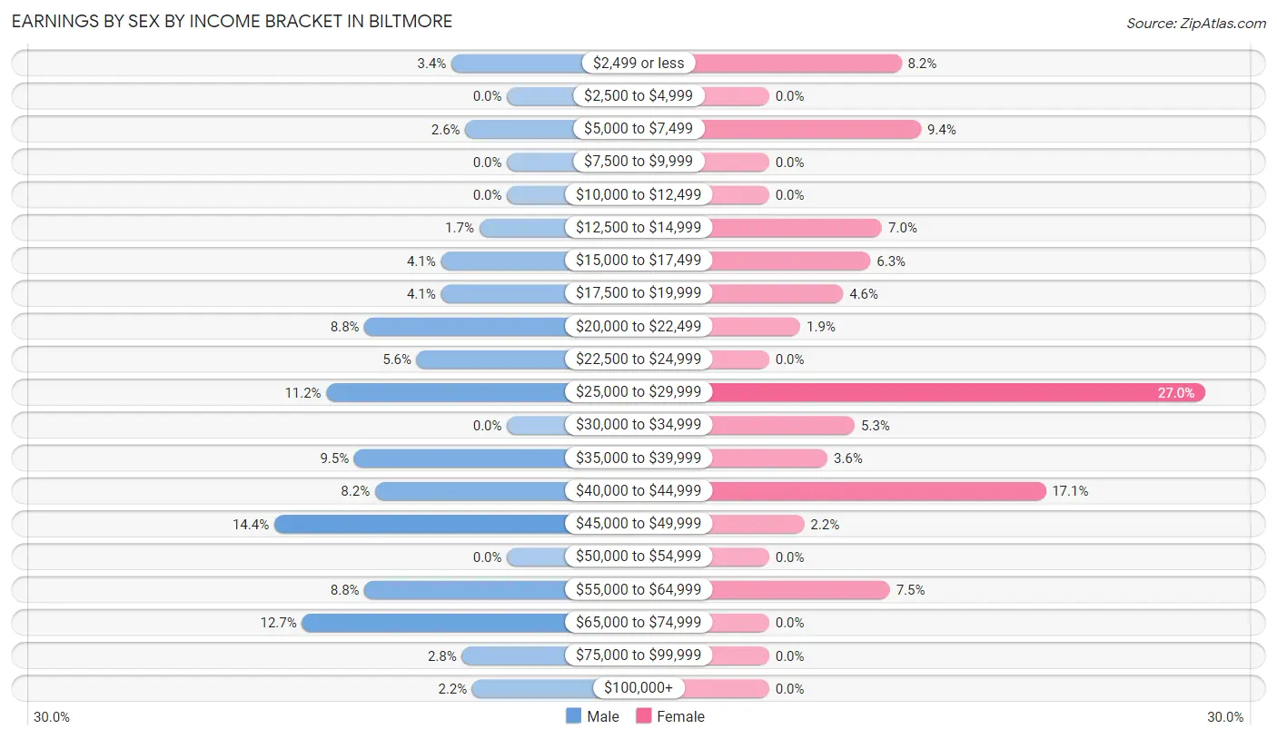 Earnings by Sex by Income Bracket in Biltmore