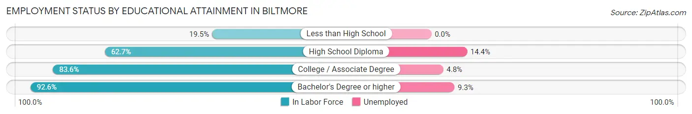 Employment Status by Educational Attainment in Biltmore