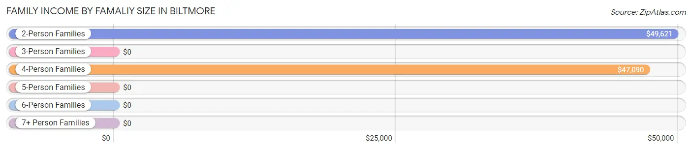 Family Income by Famaliy Size in Biltmore