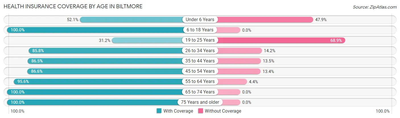 Health Insurance Coverage by Age in Biltmore