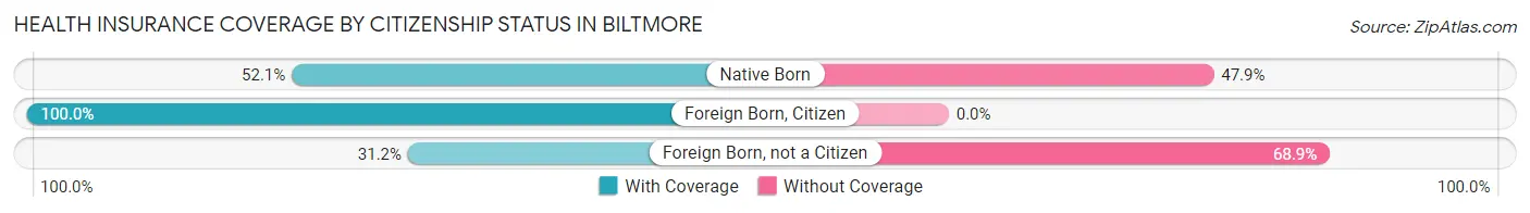 Health Insurance Coverage by Citizenship Status in Biltmore