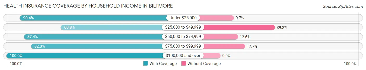 Health Insurance Coverage by Household Income in Biltmore