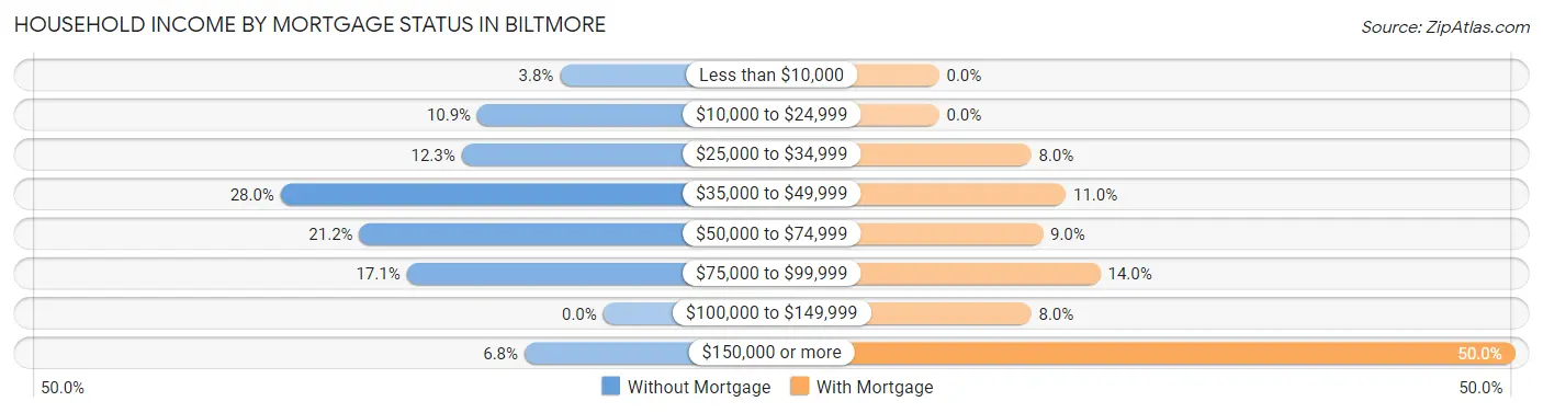 Household Income by Mortgage Status in Biltmore