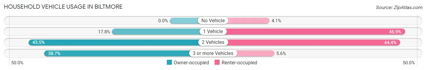 Household Vehicle Usage in Biltmore