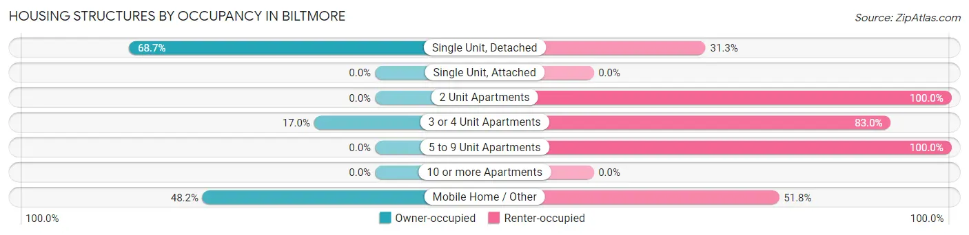 Housing Structures by Occupancy in Biltmore
