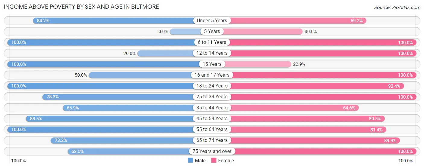 Income Above Poverty by Sex and Age in Biltmore