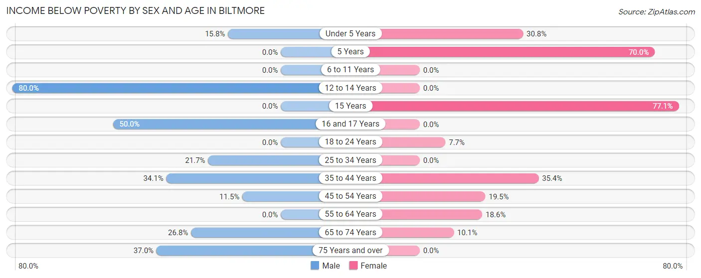 Income Below Poverty by Sex and Age in Biltmore