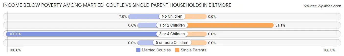 Income Below Poverty Among Married-Couple vs Single-Parent Households in Biltmore