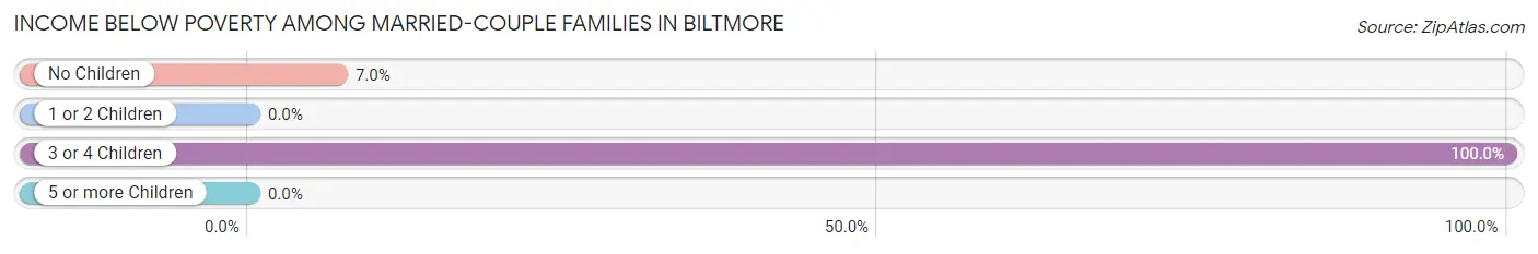 Income Below Poverty Among Married-Couple Families in Biltmore